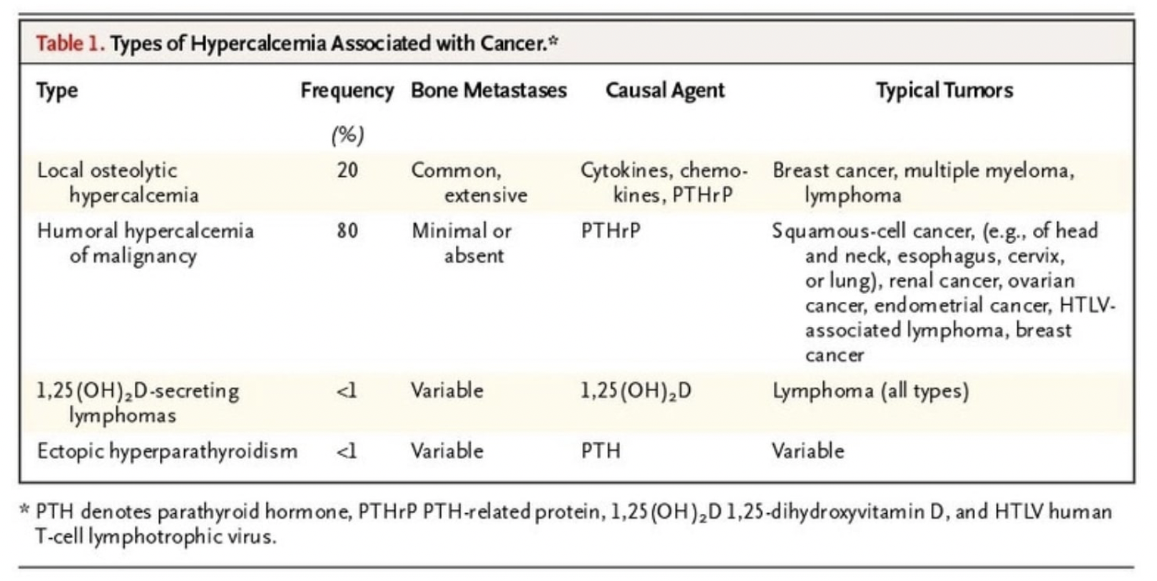 Diffuse Large B cell Lymphoma With Hypercalcemia As The Initial diffuse-large-b-cell-lymphoma-with-hypercalcemia-as-the-initial